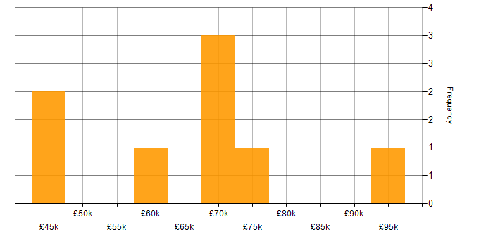 Salary histogram for Transformation Manager in the Thames Valley