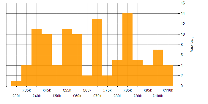 Salary histogram for Transformation Manager in the UK
