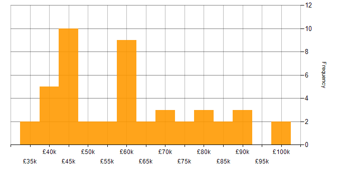 Salary histogram for Transformation Manager in the UK excluding London