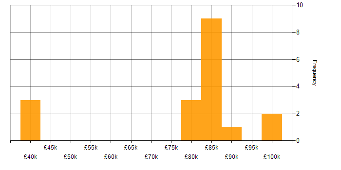 Salary histogram for Transformation Programme Manager in England