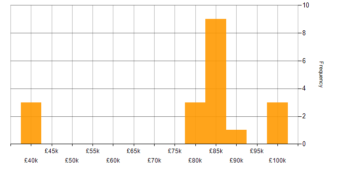 Salary histogram for Transformation Programme Manager in the UK