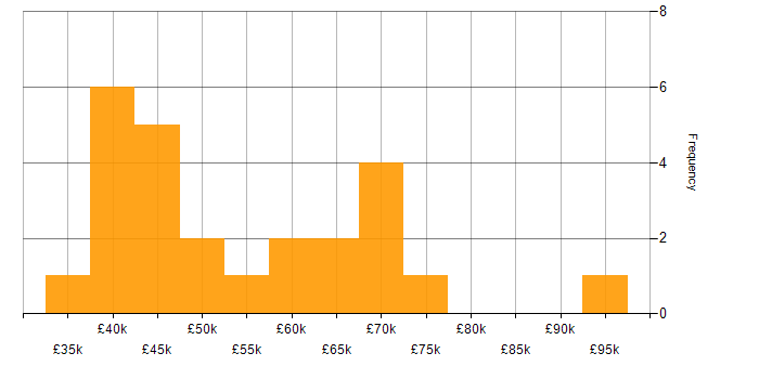 Salary histogram for Transformation Project Manager in England