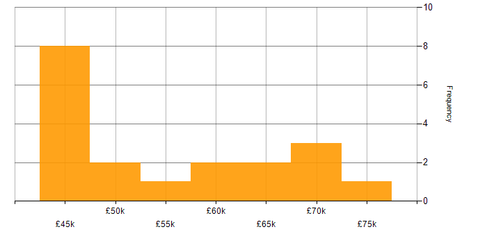 Salary histogram for Transformation Project Manager in the UK excluding London