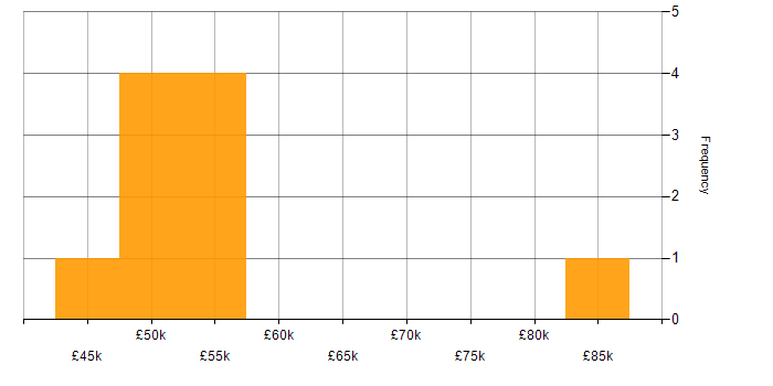 Salary histogram for Transition Management in England