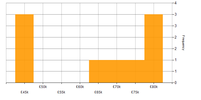 Salary histogram for Transition Manager in London