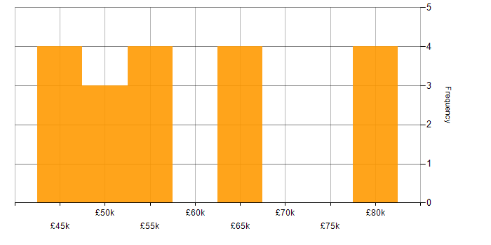 Salary histogram for Transition Manager in the UK
