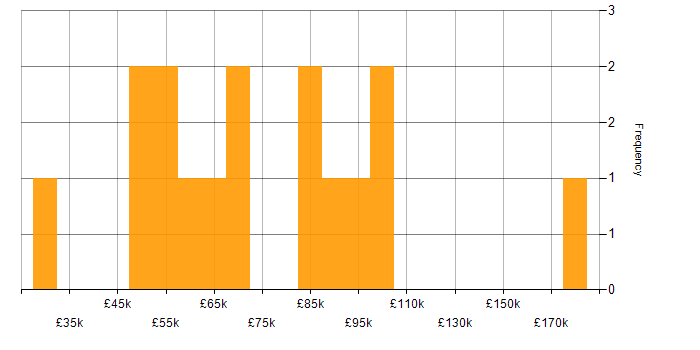 Salary histogram for Translating Business Requirements in the City of London