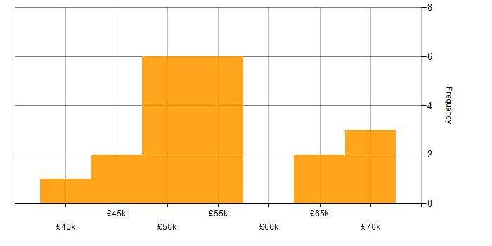 Salary histogram for Translating Business Requirements in the East Midlands