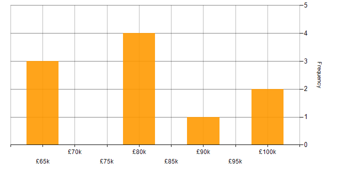 Salary histogram for Translating Business Requirements in Edinburgh
