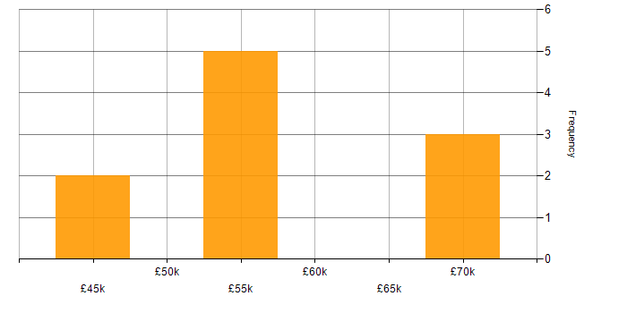 Salary histogram for Translating Business Requirements in Leicester