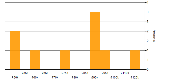 Salary histogram for Translating Business Requirements in Manchester