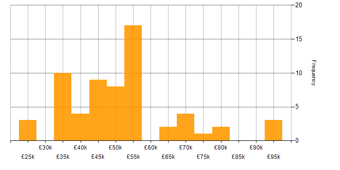 Salary histogram for Translating Business Requirements in the Midlands
