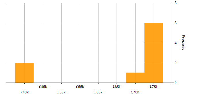 Salary histogram for Translating Business Requirements in South Wales