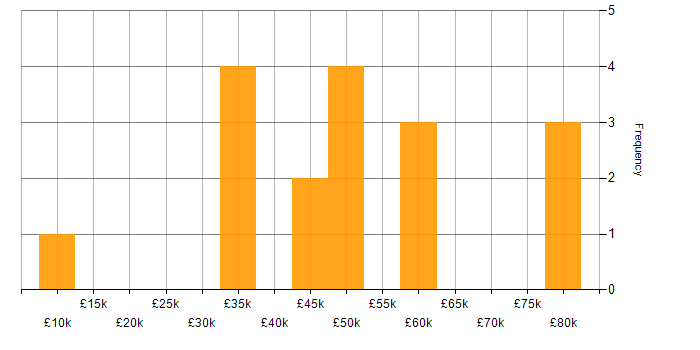 Salary histogram for Translating Business Requirements in the Thames Valley