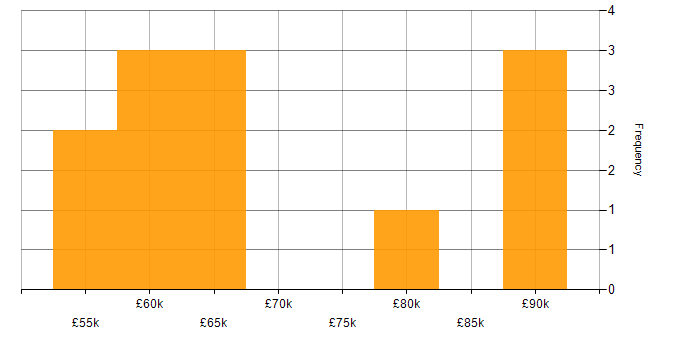 Salary histogram for Translating Business Requirements in West Yorkshire