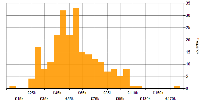 Translating Business Requirements salary histogram for jobs with a WFH option