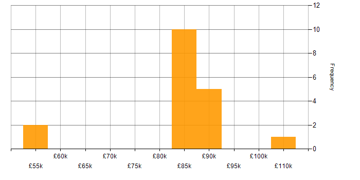 Salary histogram for Trayport in the UK