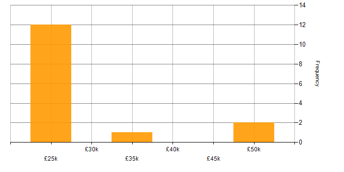 Salary histogram for Trello in the Midlands