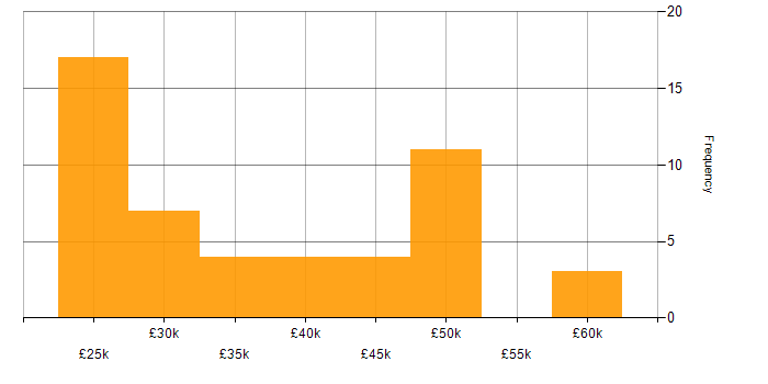 Salary histogram for Trello in the UK excluding London