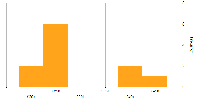 Salary histogram for Trend Analysis in Hampshire
