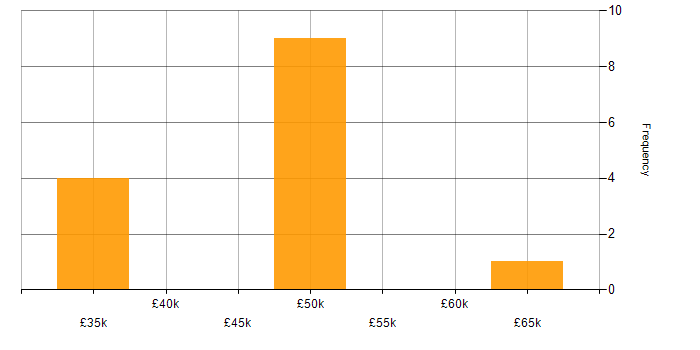 Salary histogram for Trend Analysis in Liverpool
