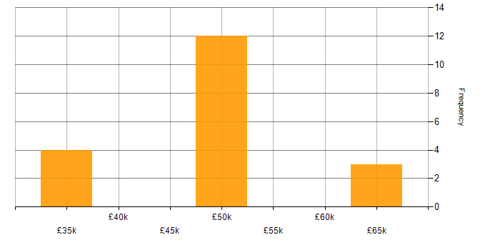 Salary histogram for Trend Analysis in Merseyside