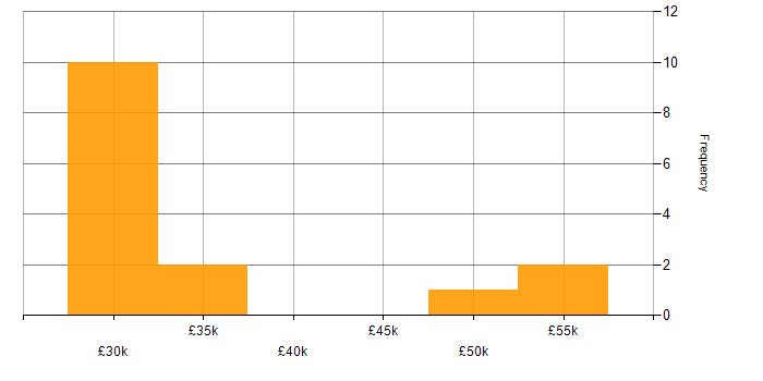 Salary histogram for Trend Analysis in the Midlands
