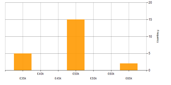 Salary histogram for Trend Analysis in the North West
