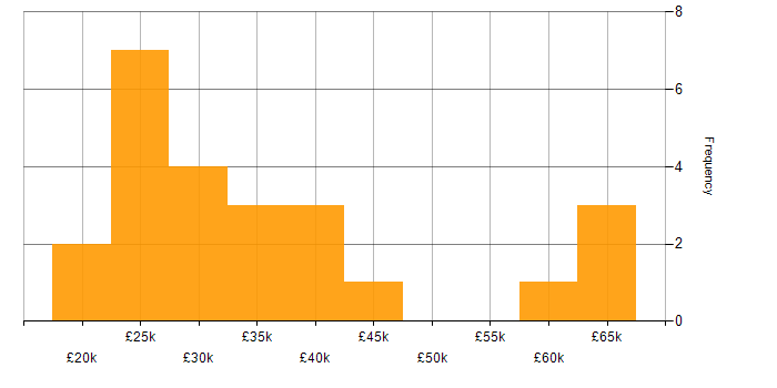 Salary histogram for Trend Analysis in the South East