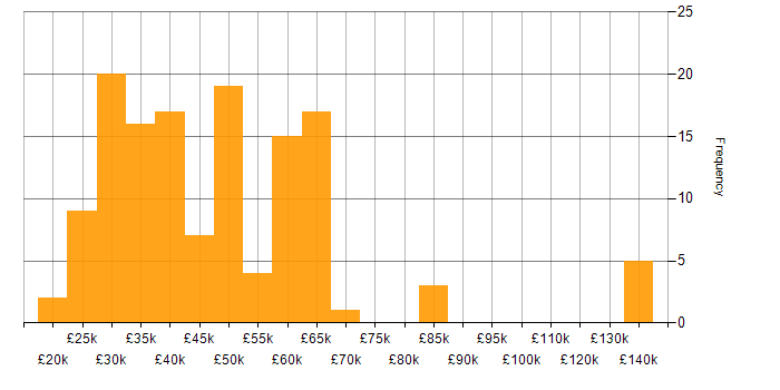 Salary histogram for Trend Analysis in the UK