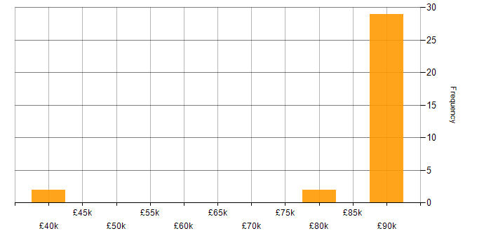 Salary histogram for Tripwire in the UK