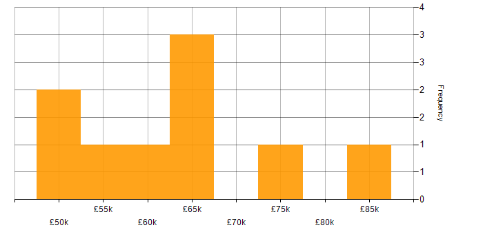Salary histogram for Trunk-Based Development in the UK