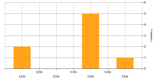 Salary histogram for Twig in the Midlands