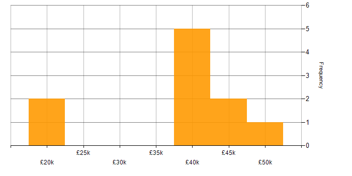 Salary histogram for Twig in the UK