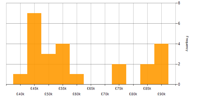 Salary histogram for Twitter Bootstrap in the City of London