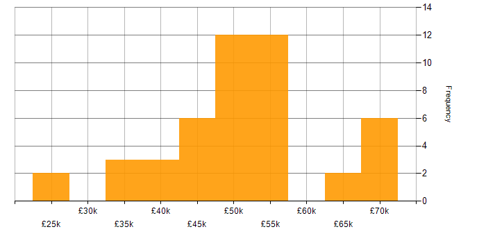 Salary histogram for Twitter Bootstrap in the East of England