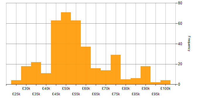 Salary histogram for Twitter Bootstrap in England
