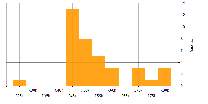 Salary histogram for Twitter Bootstrap in Manchester