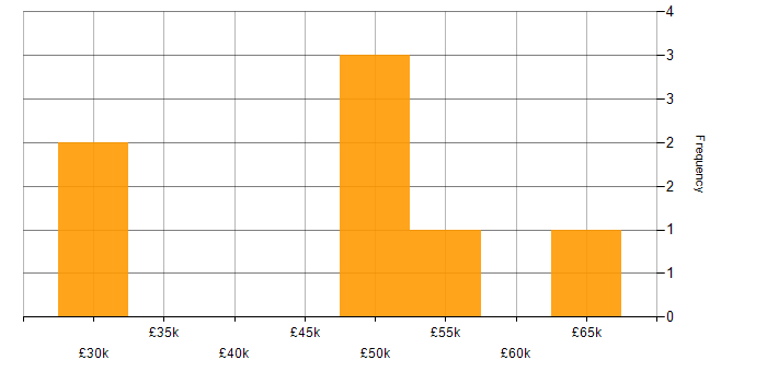 Salary histogram for Twitter Bootstrap in the North East