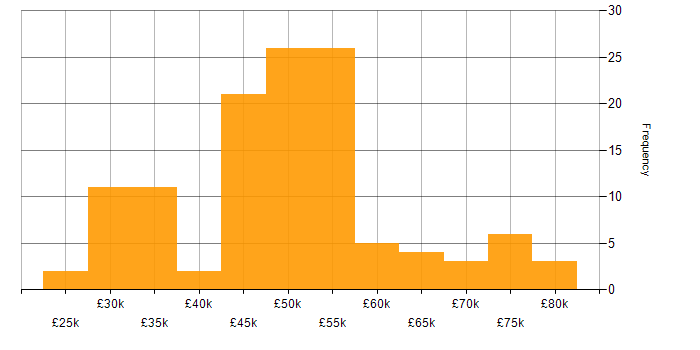Salary histogram for Twitter Bootstrap in the North of England
