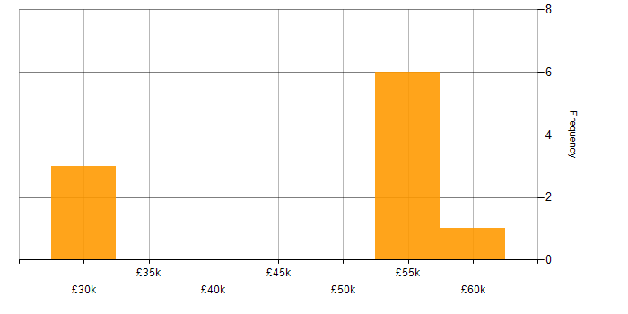 Salary histogram for Twitter Bootstrap in North Yorkshire