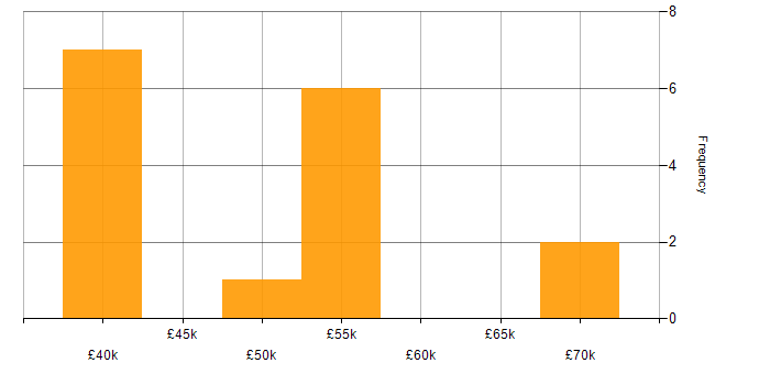Salary histogram for Twitter Bootstrap in Scotland