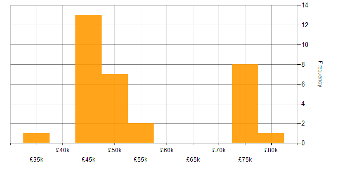Salary histogram for Twitter Bootstrap in the South West