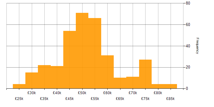 Salary histogram for Twitter Bootstrap in the UK excluding London