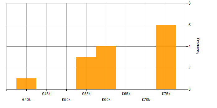 Salary histogram for Twitter Bootstrap in West Sussex