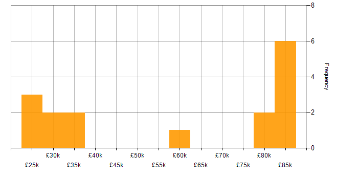 Salary histogram for Two-Factor Authentication in the UK