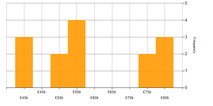 Salary histogram for TypeScript in Bournemouth