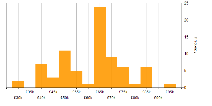 Salary histogram for TypeScript in Cambridgeshire