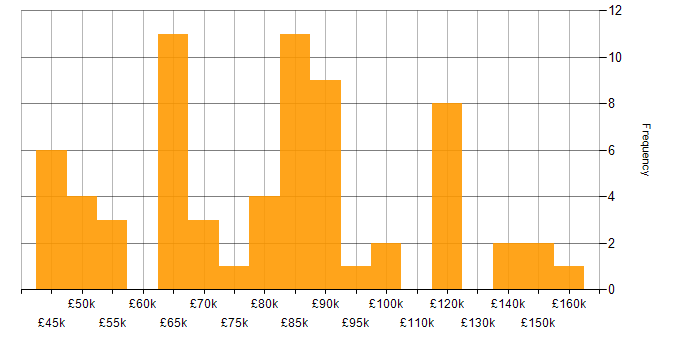 Salary histogram for TypeScript in the City of London