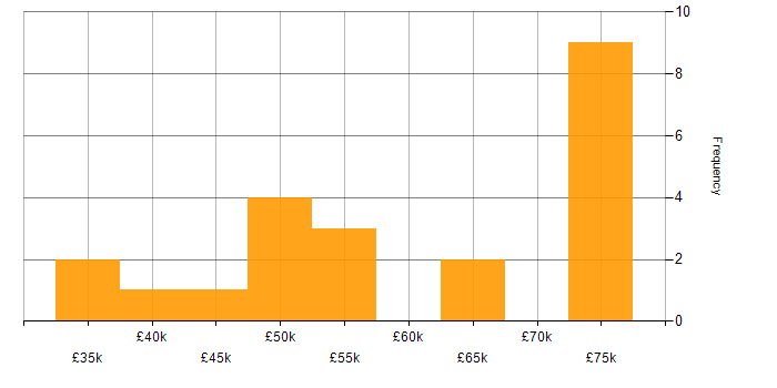 Salary histogram for TypeScript in Leicester